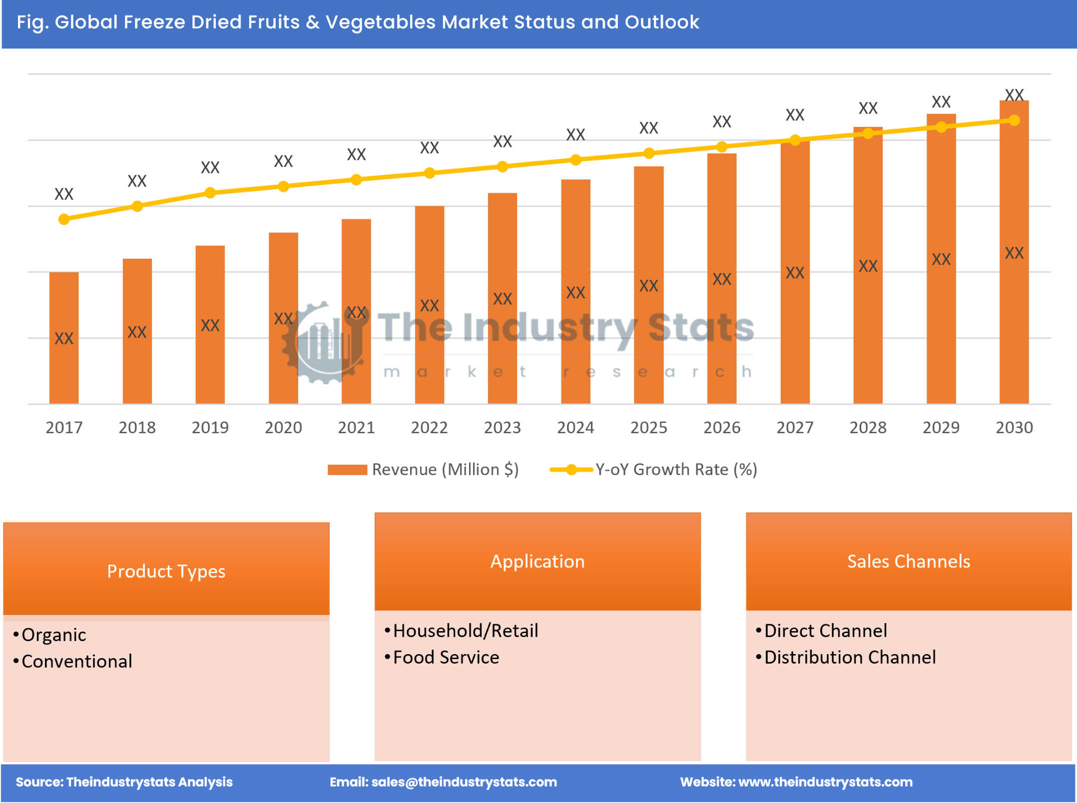 Freeze Dried Fruits & Vegetables Status & Outlook